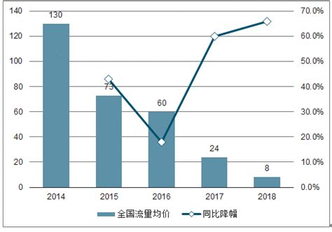 2018-2023年中国电信数据流量市场竞争现状分析与行业市场需求调研报告_观研报告网