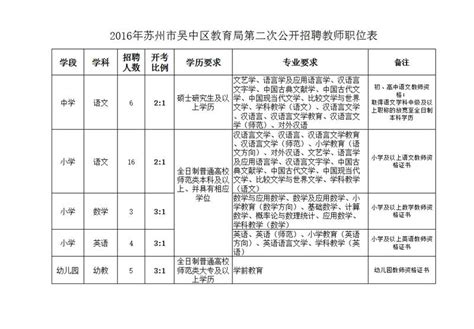 2016年江苏省苏州市吴中区教育局第二次教师招聘职位表（34名）-苏州教师招聘网.