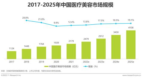 2021年中国医疗美容行业规模、资本吸引能力及获客模式分析__财经头条