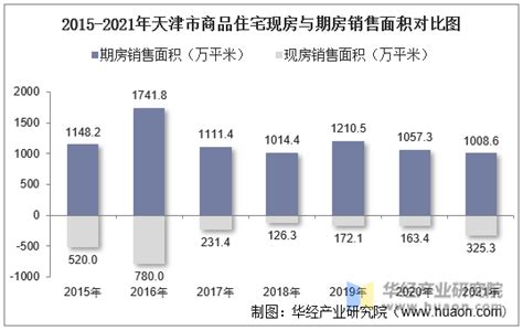 2015-2021年天津市房地产开发商品住宅投资、开发和销售情况统计分析_华经情报网_华经产业研究院