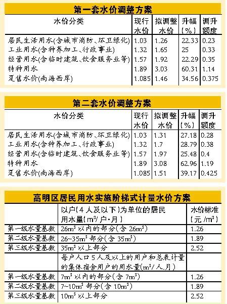 佛山高明居民用水月内涨两角多-广东水协网-广东省城镇供水协会