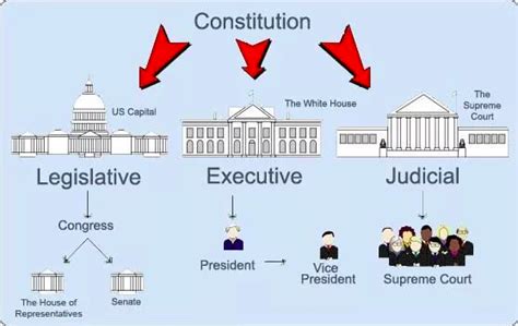 看《纸牌屋》，了解美国政治（一）：美国政治制度的基本框架 - 知乎