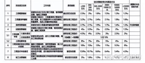 全国30省/市最新工程造价咨询收费标准公布-造价动态-筑龙工程造价论坛