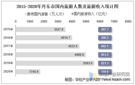 2015-2019年丹东市地区生产总值、产业结构及人均GDP_财富号_东方财富网