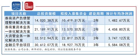 【读财报】金证股份拟定增10.67亿：押注券商IT 补充流动性__财经 ...