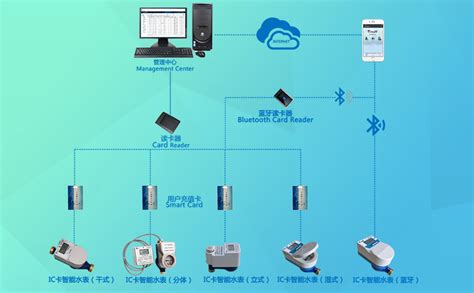 IC卡蓝牙智能水表系统及功能配套说明[腾越科技]|供水计量专题 - 腾越科技