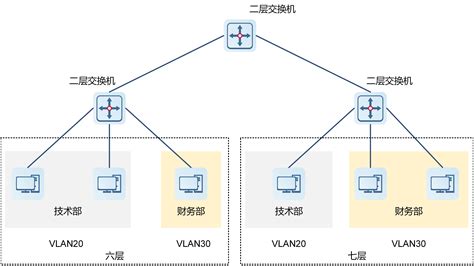 VLAN技术原理和配置方法_vlan优先级-CSDN博客