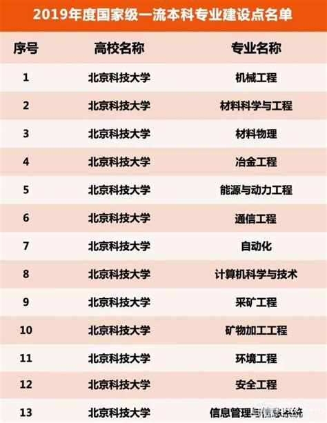 我校新增10个国家级一流本科专业 总数达到23个-北京科技大学新闻网