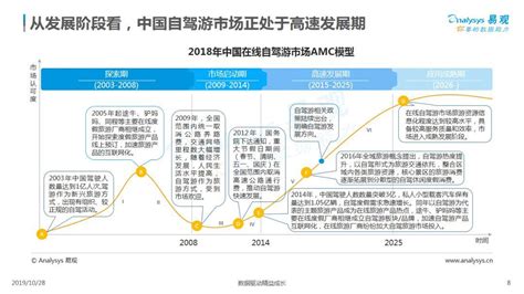 2019中国在线自驾游市场专题分析 | 人人都是产品经理