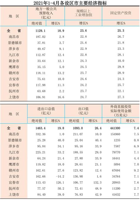 1-8月江西及各设区市主要经济指标情况发布凤凰网江西_凤凰网