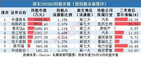 中国牛散100强名单（十大牛散持有市值超380亿） | 常胜赢家理财网_基金定投理财知识笔记