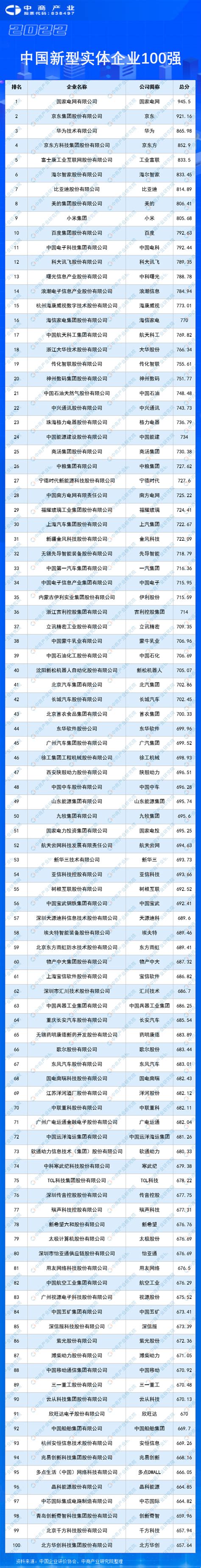 2022中国新型实体企业100强榜单（附完整榜单）-排行榜-中商情报网