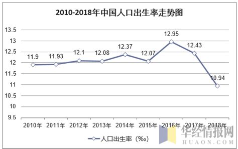 2018年人口出生率_2010-2018年中国新生人口数量及人口出生率图片_微信公众号文章
