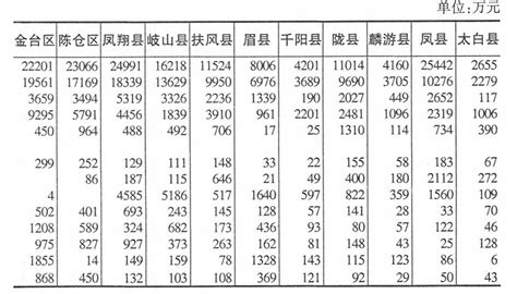 宝鸡市统计局 2010年统计数据 【2010年度】全市财政收入（续一）