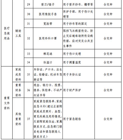 北京居民家庭应急物资储备建议清单出炉 你家备齐了吗-华商经济网