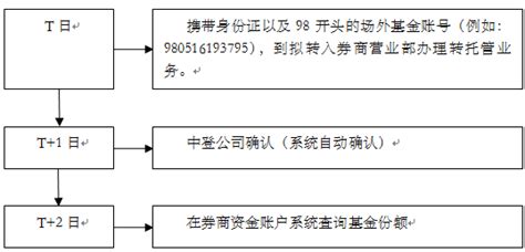 新基金申购的流程是什么样的。。我看到大多基金初期前三个月或六个月收益是非常高的。。-