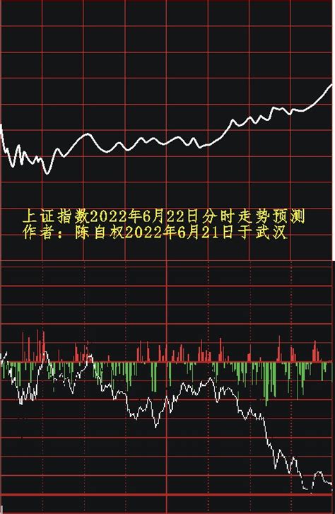 陈自权：上证指数2022年6月23日走势预测_财富号_东方财富网