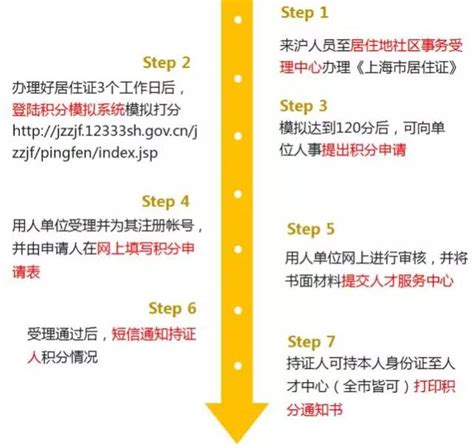 上海居住证积分怎么申请？2023最新步骤看这里！-上海居住证积分网