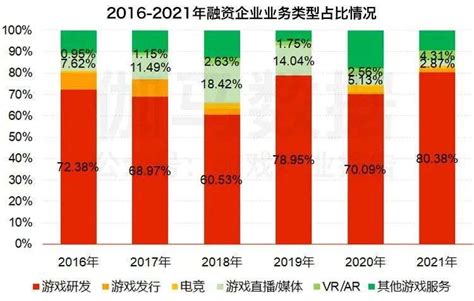 中国游戏投融资报告：2021年投资事件209起，总金额近260亿-36氪