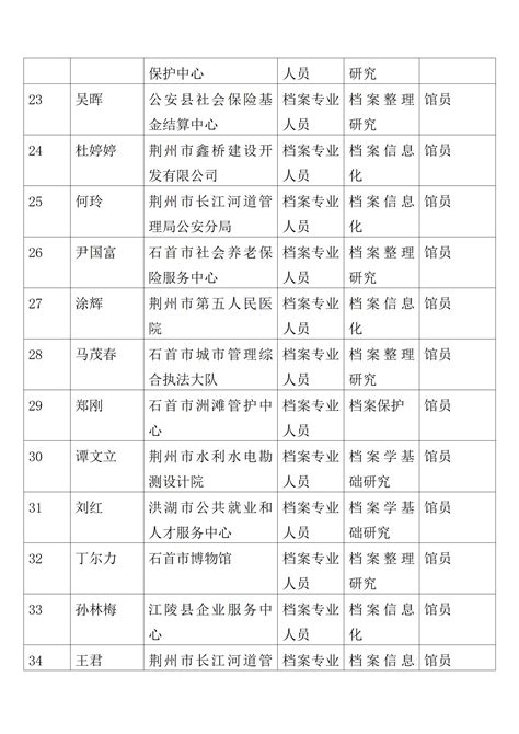 关于荆州市档案专业中级以下职务任职资格参评前公示的公告 - 荆州市人社局