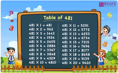 Multiplication Table of 481 | 481 Times Table | Download PDF