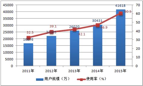 2011-2015年中国网上支付用户规模及使用率分析【图】_智研咨询