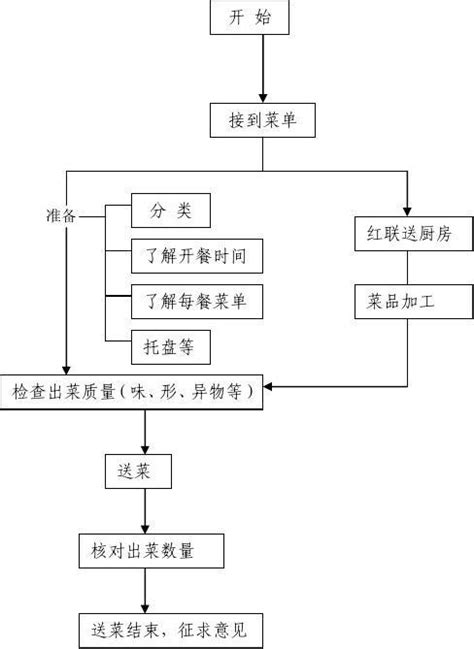 火锅店加工流程图,时间流程图,火锅店食品加工流程图(第17页)_大山谷图库