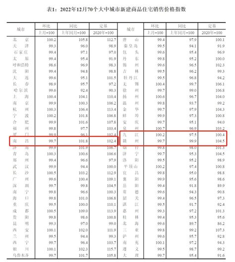 5月70城房价南昌再涨1% 排名挤进前13 - 爱房原创 - 爱房网