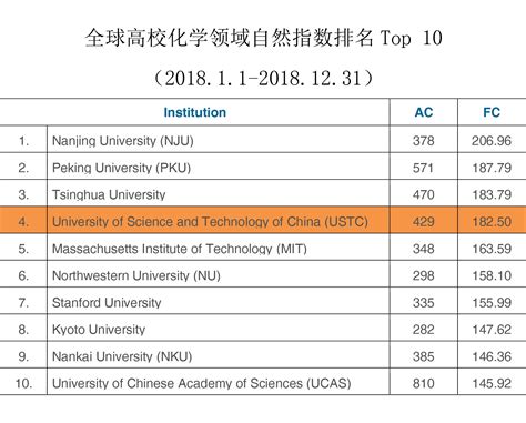中国科大2019年自然指数全球高校排名升至第12位-学习宣传贯彻十九大精神