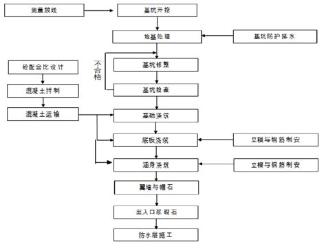 涵洞施工全过程动画（4分钟)-其他路桥资料-筑龙路桥市政论坛