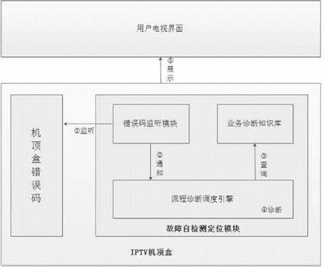 联通机顶盒错误码10000怎么回事