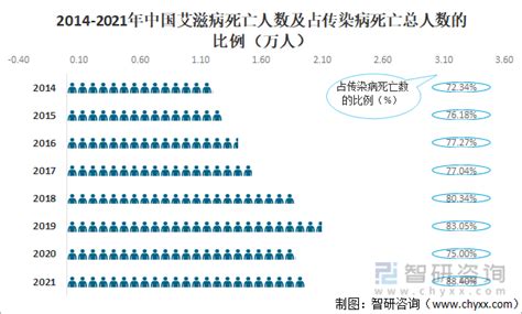 2022年中国艾滋病患者人数及艾滋病毒药物市场规模预测分析（图）-中商情报网