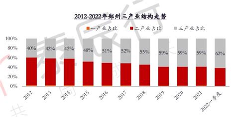 2022年上半年郑州经济逐年增长 产业结构持续优化 整体发展向前-房产频道-和讯网