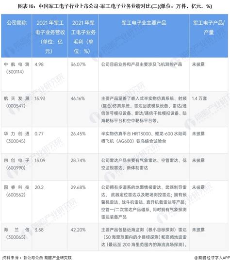 2021年中国军工行业上市企业市值排行榜（附榜单）-排行榜-中商情报网