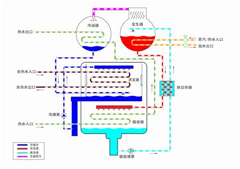 吸收式热泵 - 同方节能装备有限公司