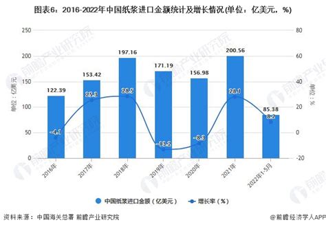 2021年1-2月中国造纸行业产量规模及进口情况分析 纸浆累计进口量突破500万吨_数据汇_前瞻数据库