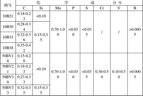 钢 的化学成份及机械性能对照表_word文档在线阅读与下载_免费文档