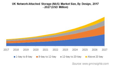 网络附属存储(NAS)市场规模| 2021-2027年份额报告 - 188bet网