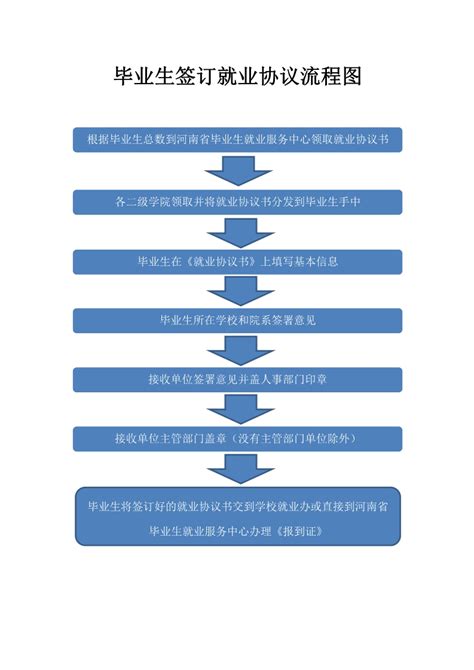 华东师范大学毕业生就业协议书网上签约流程