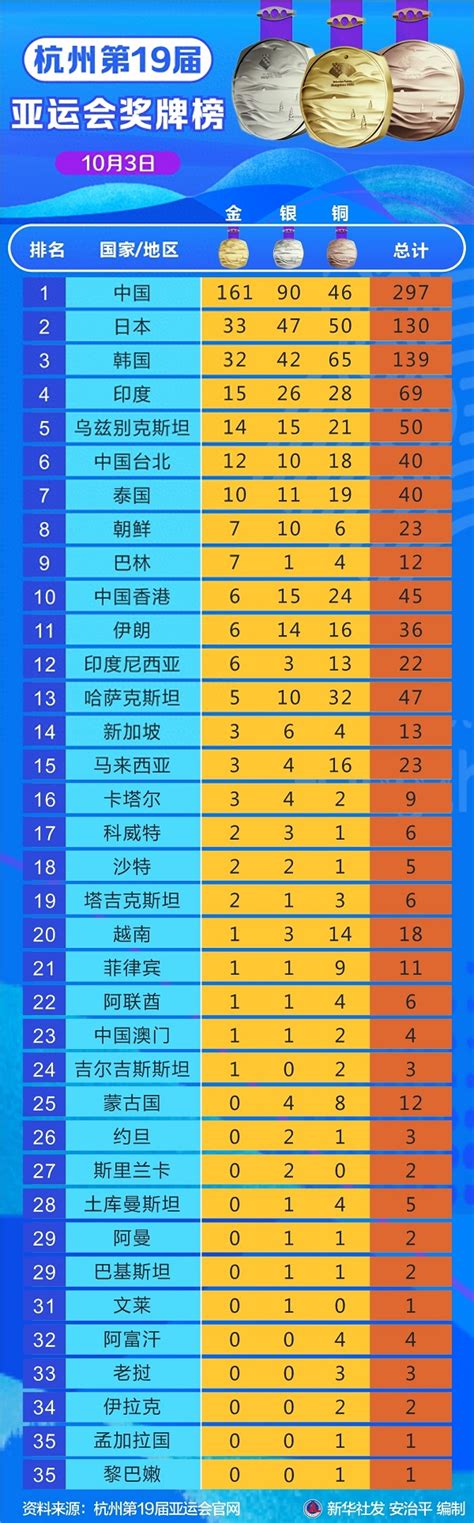 2023杭州亚运会最新奖牌榜/金牌榜排名（10月3日）_体能无忧