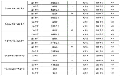 2023年山东青岛城阳区中考普高录取分数线(3)_2023中考分数线_中考网