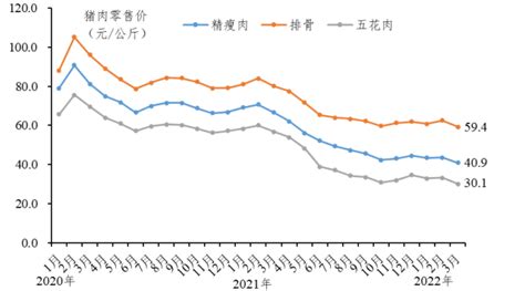 2022年第一季度广东省生猪产销形势分析