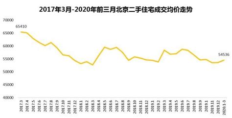 报告:2019年北京二手房网签量为14.5万套 同比降5.5%|北京二手房_新浪财经_新浪网
