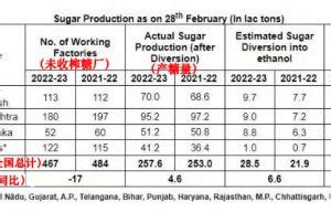 供给不足+成本上升+需求回暖下国内白糖价格创新高 短期内利好制糖企业_观研报告网