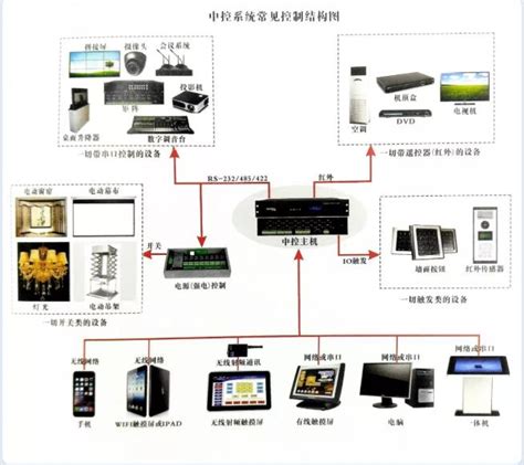 简易中控系统-多媒体中央控制系统-米禾数字科技