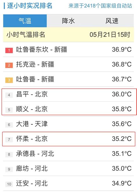 热！北京昌平顺义怀柔现高温天气 明日最高气温继续冲击35℃-天气新闻-中国天气网