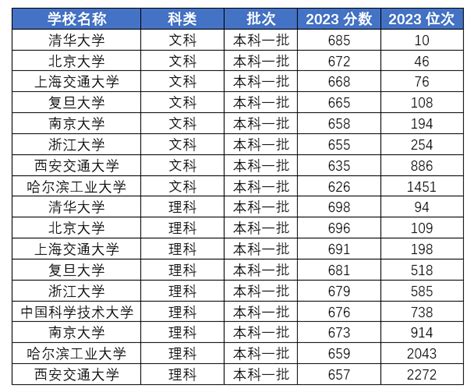 c9大学名单排名及录取分数线（2024参考）