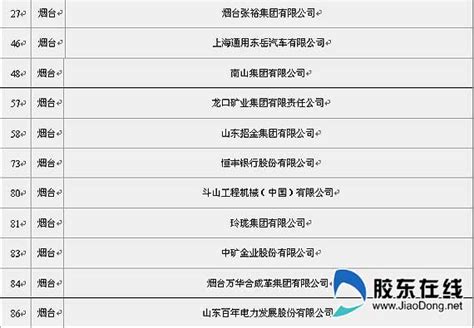 山东烟台上市公司名单25家整理(山东烟台上市公司排行榜) - 南方财富网