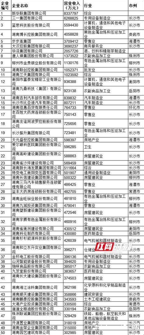 长沙企业排名100强（湖南企业名录）-慧博资讯