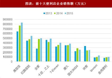 2018年中国便利店行业现状及企业销售额分析（图） - 观研报告网